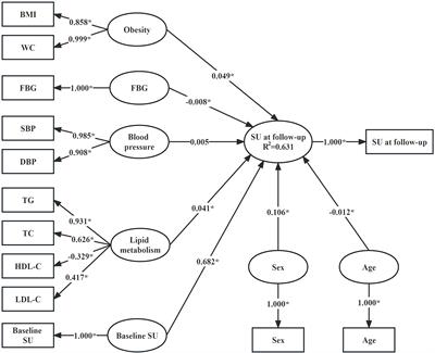 Incidence density of hyperuricemia and association between metabolism-related predisposing risk factors and serum urate in Chinese adults: a cohort study